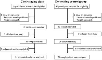 Short-Term Choir Singing Supports Speech-in-Noise Perception and Neural Pitch Strength in Older Adults With Age-Related Hearing Loss